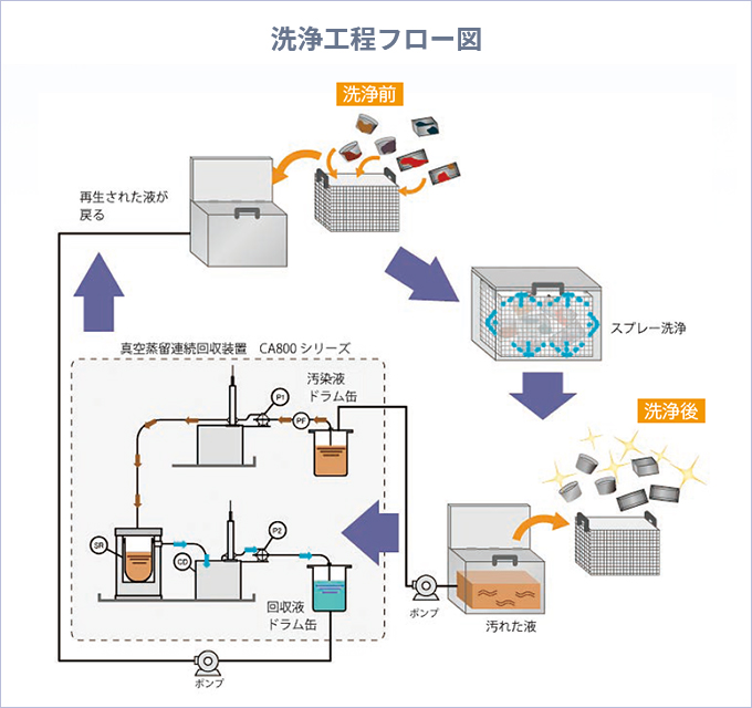 洗浄行程フロー図