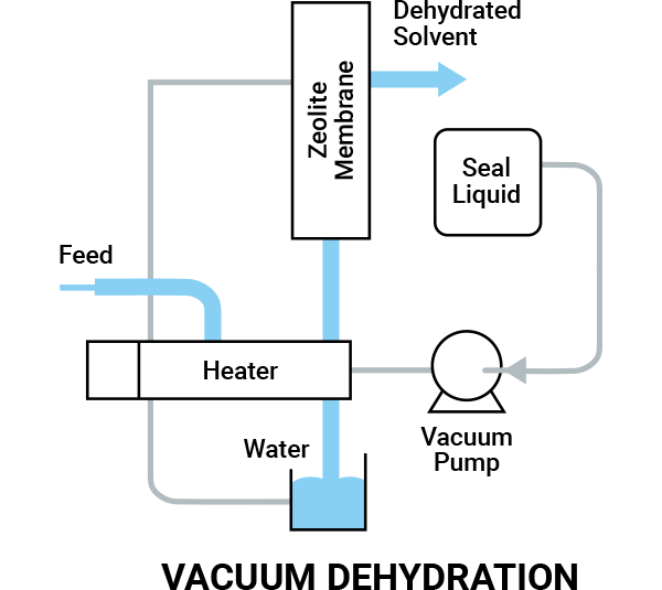 VACUUM DEHYDRATION
